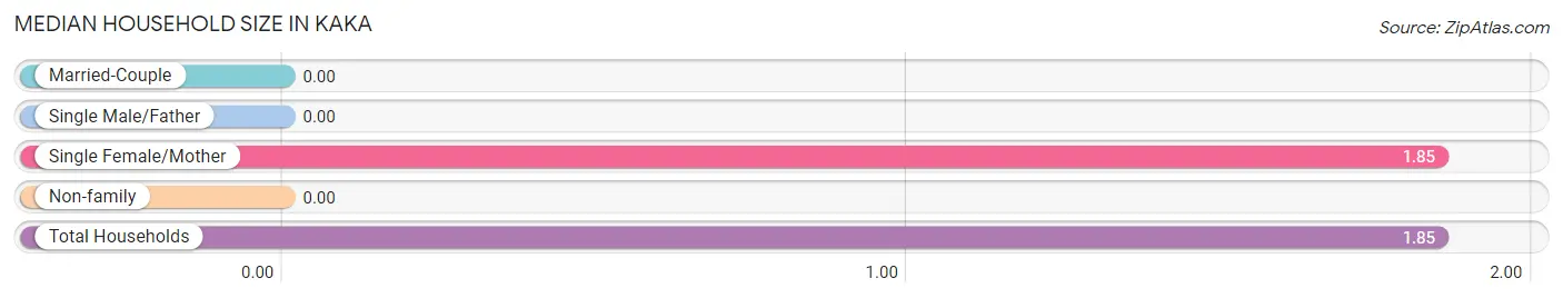 Median Household Size in Kaka