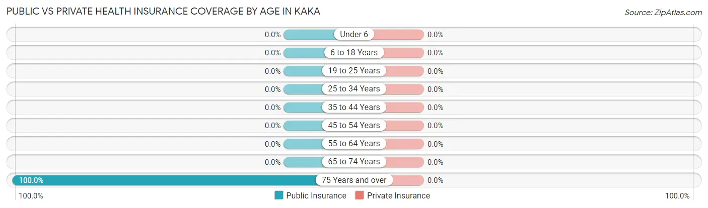 Public vs Private Health Insurance Coverage by Age in Kaka