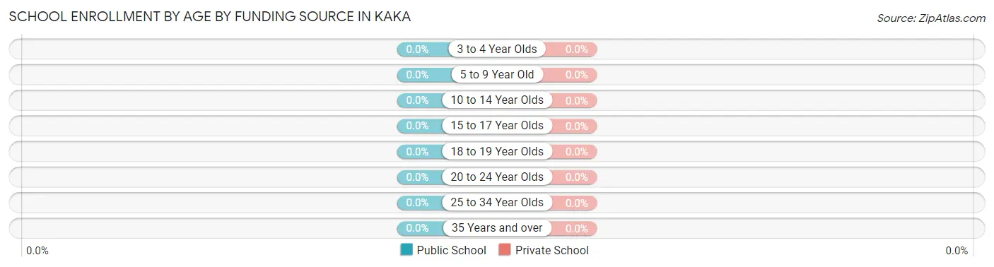 School Enrollment by Age by Funding Source in Kaka