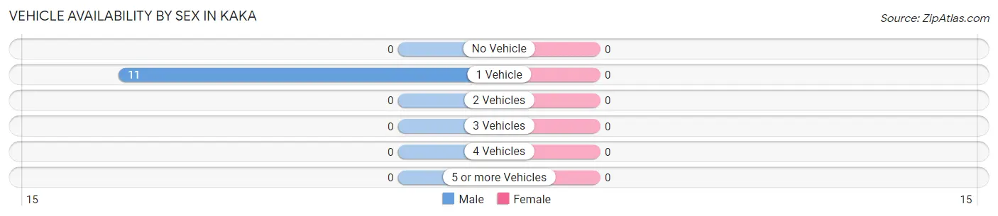 Vehicle Availability by Sex in Kaka