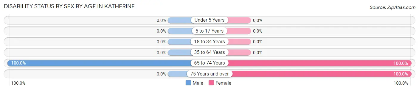 Disability Status by Sex by Age in Katherine