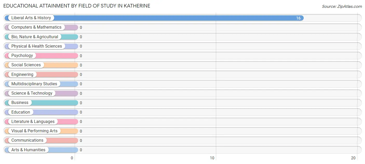 Educational Attainment by Field of Study in Katherine