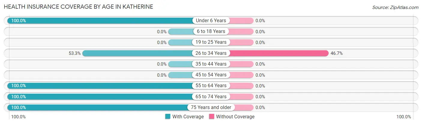 Health Insurance Coverage by Age in Katherine