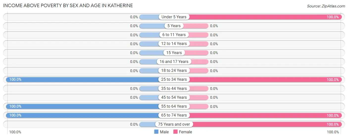 Income Above Poverty by Sex and Age in Katherine