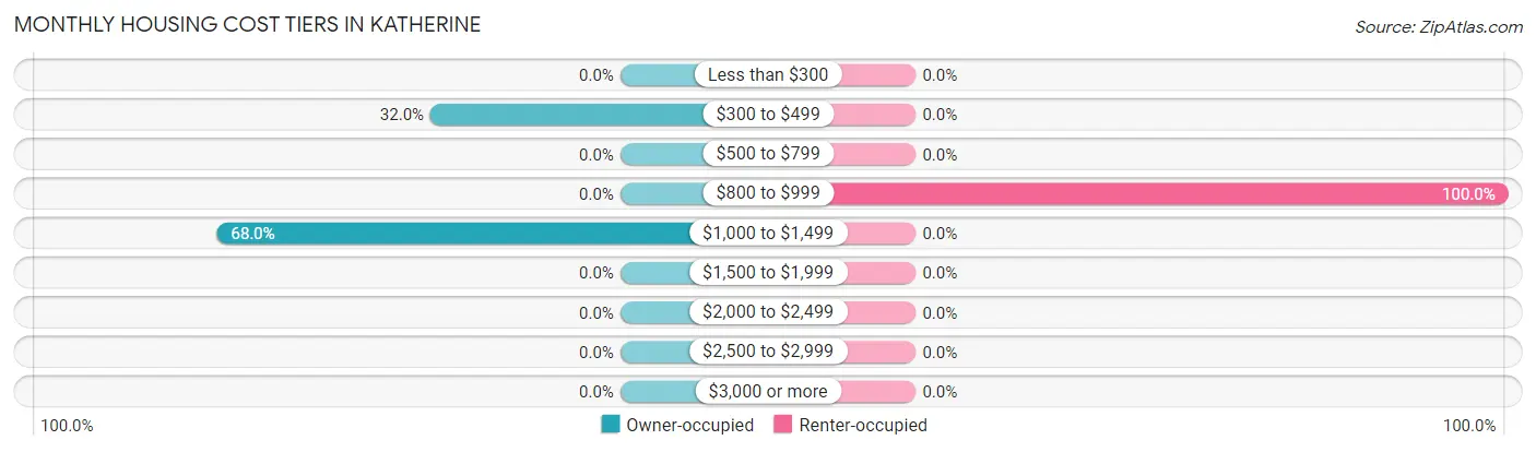 Monthly Housing Cost Tiers in Katherine