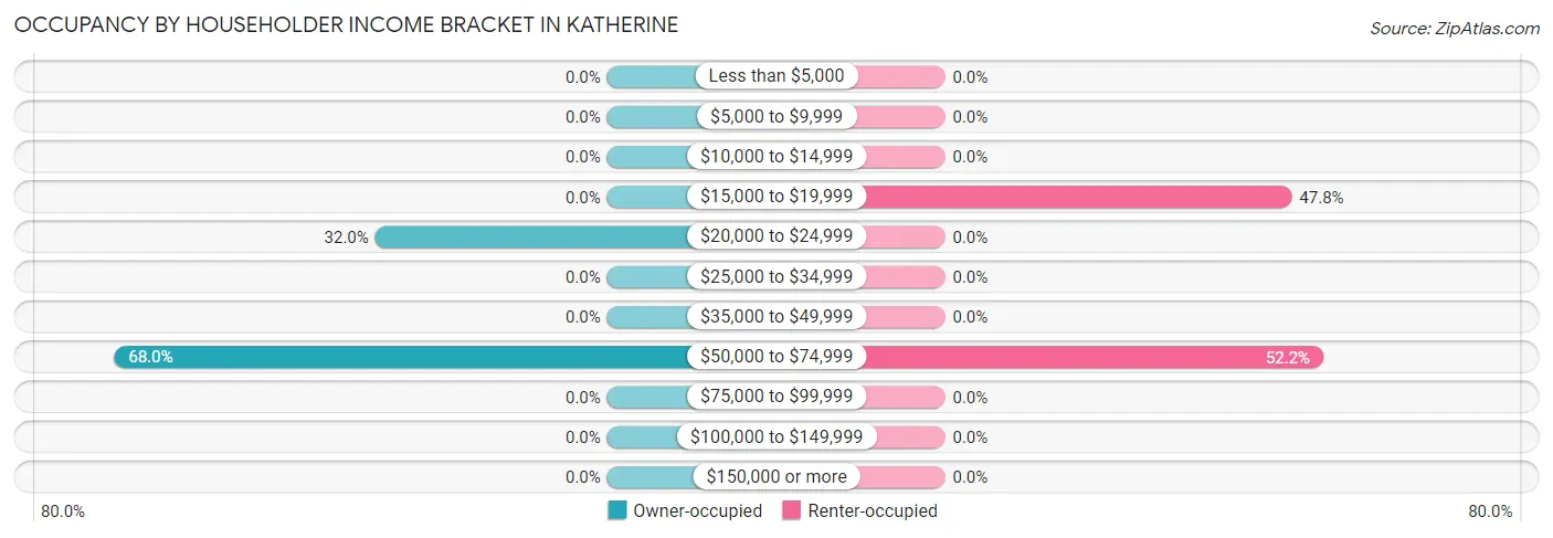 Occupancy by Householder Income Bracket in Katherine