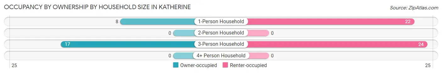 Occupancy by Ownership by Household Size in Katherine