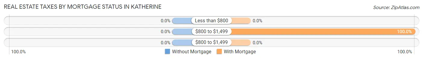 Real Estate Taxes by Mortgage Status in Katherine