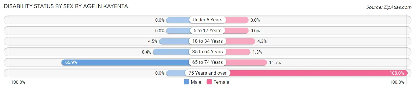 Disability Status by Sex by Age in Kayenta