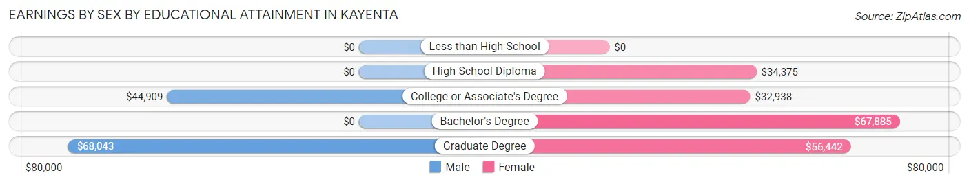 Earnings by Sex by Educational Attainment in Kayenta