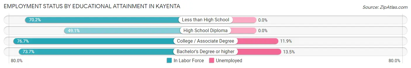 Employment Status by Educational Attainment in Kayenta