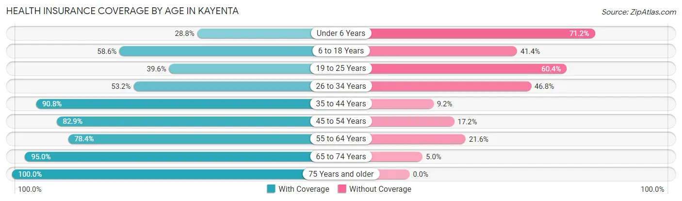Health Insurance Coverage by Age in Kayenta