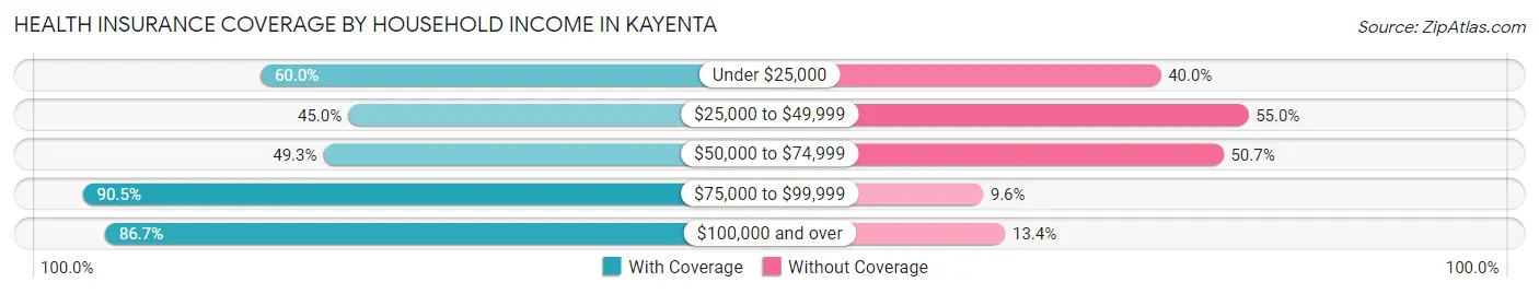Health Insurance Coverage by Household Income in Kayenta