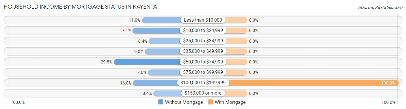 Household Income by Mortgage Status in Kayenta