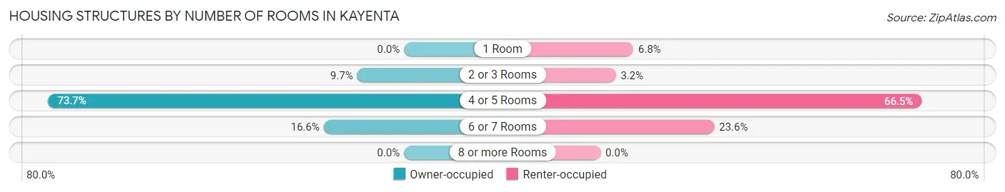 Housing Structures by Number of Rooms in Kayenta