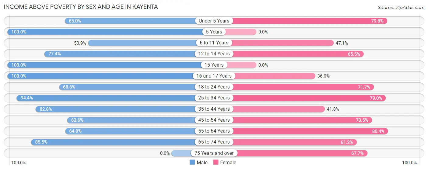 Income Above Poverty by Sex and Age in Kayenta
