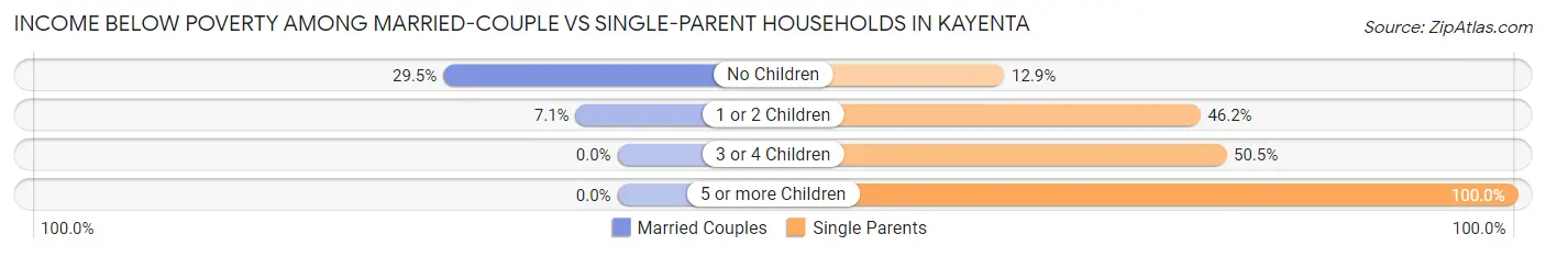 Income Below Poverty Among Married-Couple vs Single-Parent Households in Kayenta