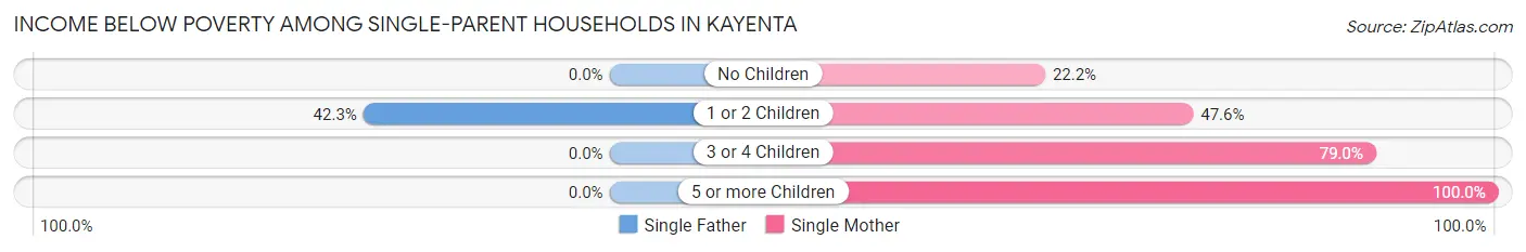 Income Below Poverty Among Single-Parent Households in Kayenta