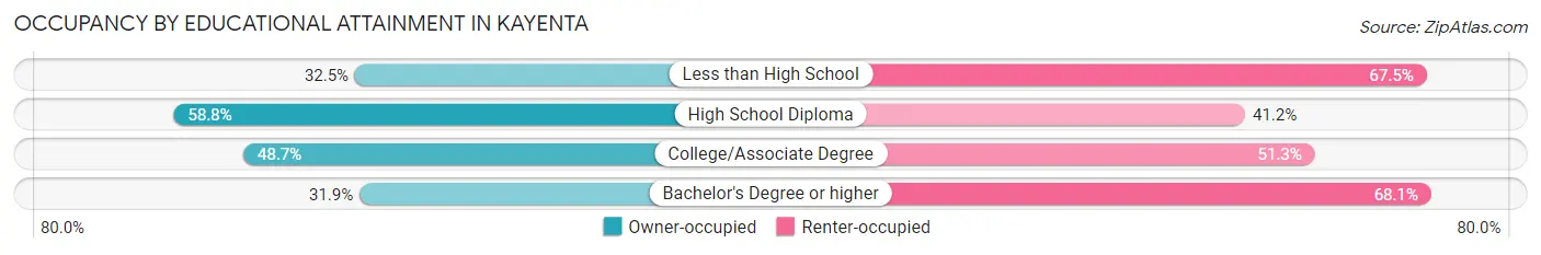 Occupancy by Educational Attainment in Kayenta