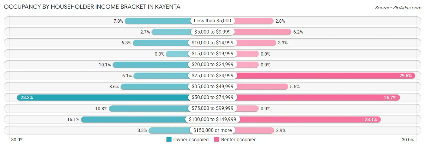 Occupancy by Householder Income Bracket in Kayenta
