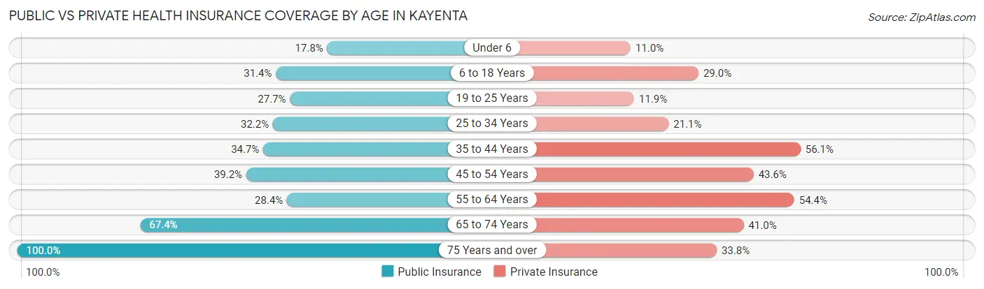 Public vs Private Health Insurance Coverage by Age in Kayenta