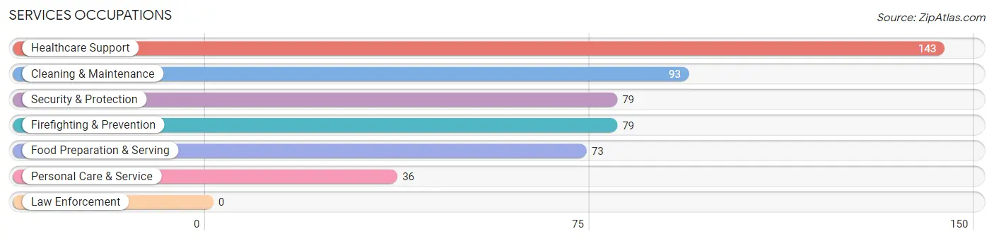 Services Occupations in Kayenta