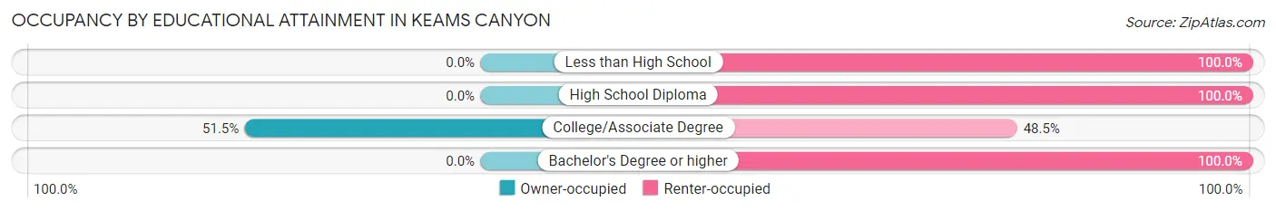 Occupancy by Educational Attainment in Keams Canyon