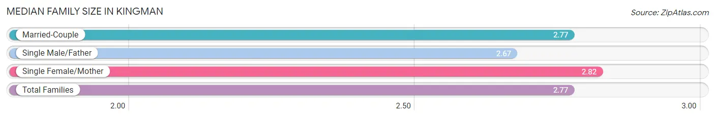 Median Family Size in Kingman