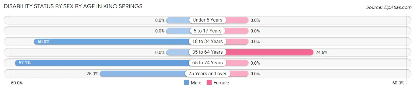 Disability Status by Sex by Age in Kino Springs