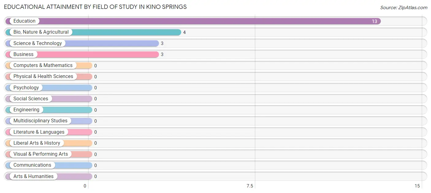 Educational Attainment by Field of Study in Kino Springs
