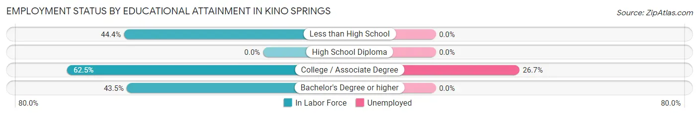 Employment Status by Educational Attainment in Kino Springs