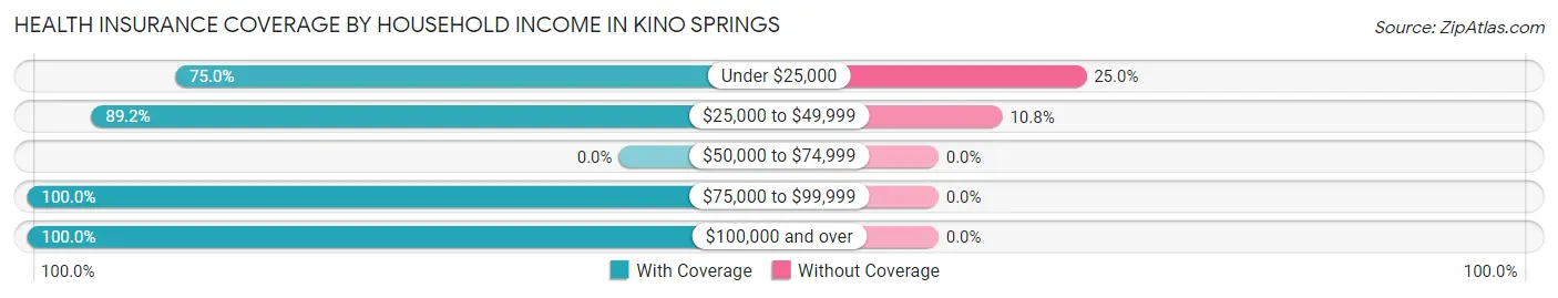 Health Insurance Coverage by Household Income in Kino Springs