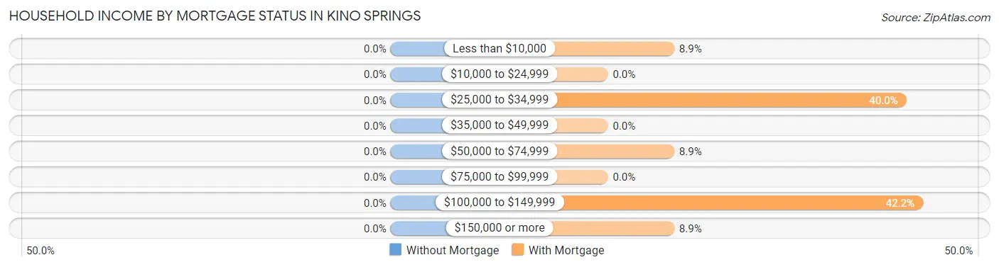 Household Income by Mortgage Status in Kino Springs