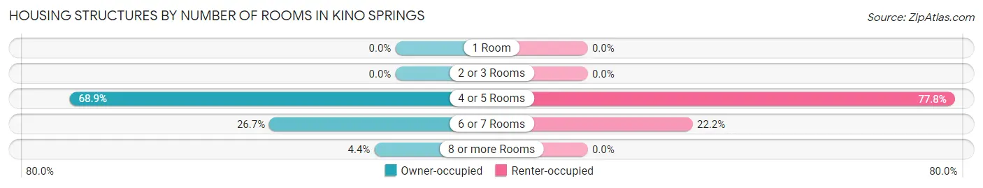 Housing Structures by Number of Rooms in Kino Springs