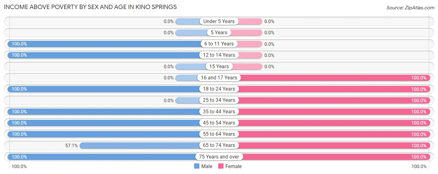 Income Above Poverty by Sex and Age in Kino Springs