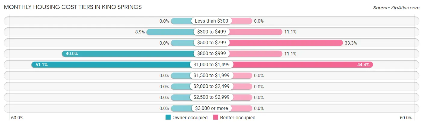 Monthly Housing Cost Tiers in Kino Springs