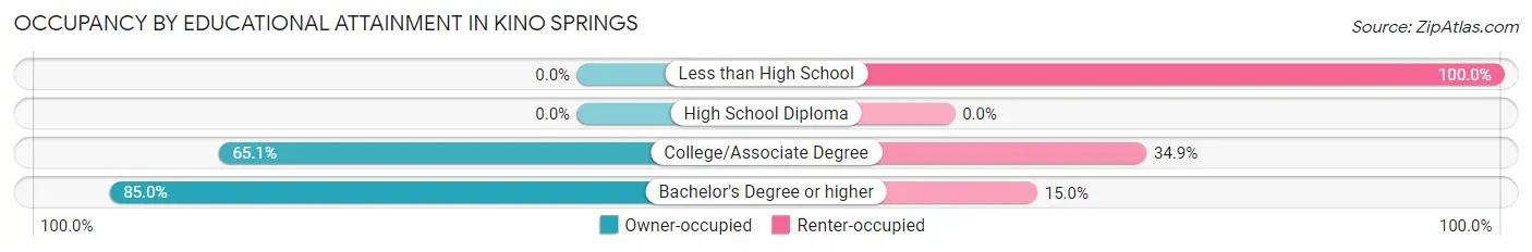 Occupancy by Educational Attainment in Kino Springs