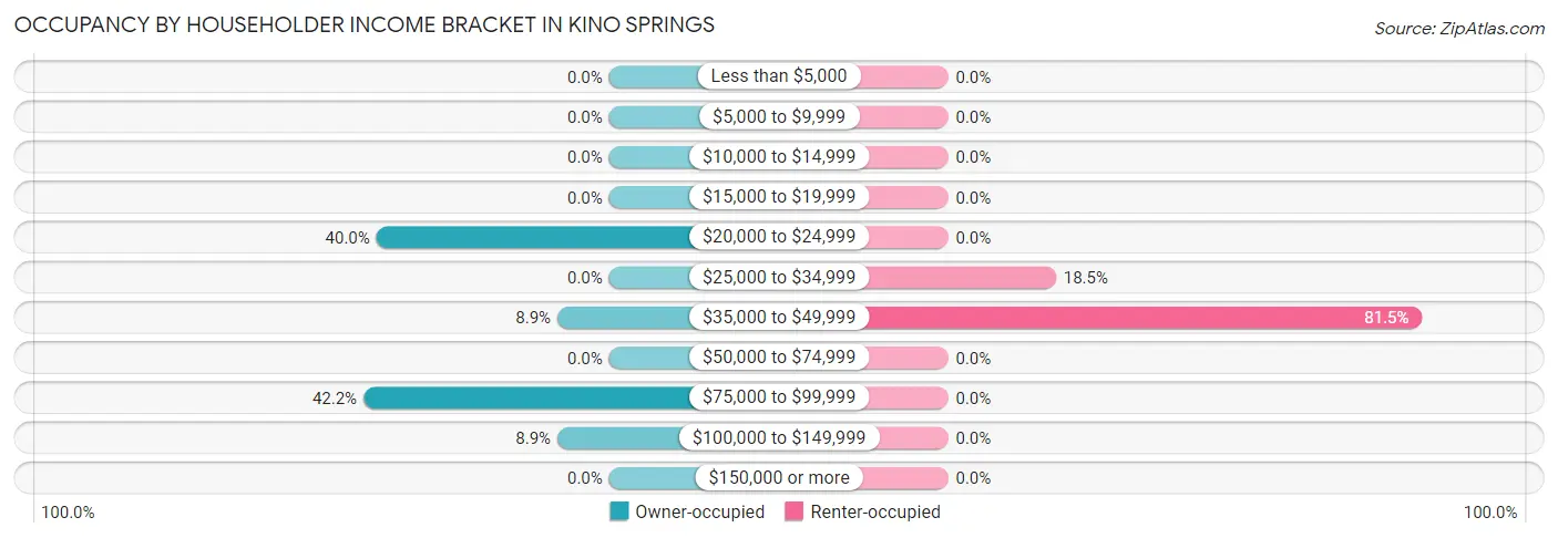 Occupancy by Householder Income Bracket in Kino Springs