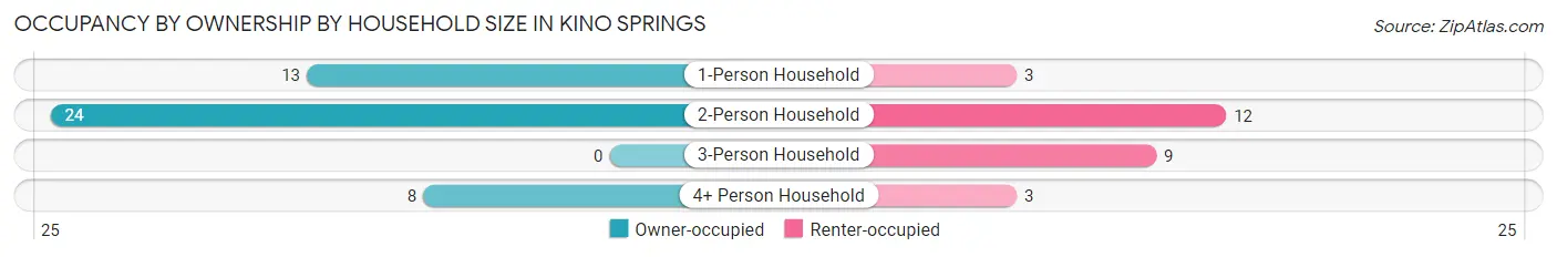 Occupancy by Ownership by Household Size in Kino Springs