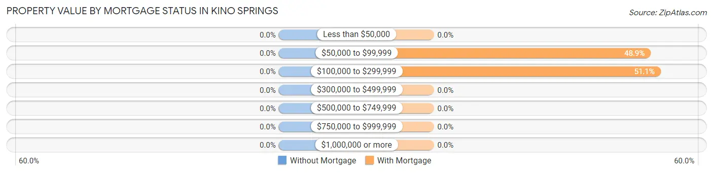 Property Value by Mortgage Status in Kino Springs