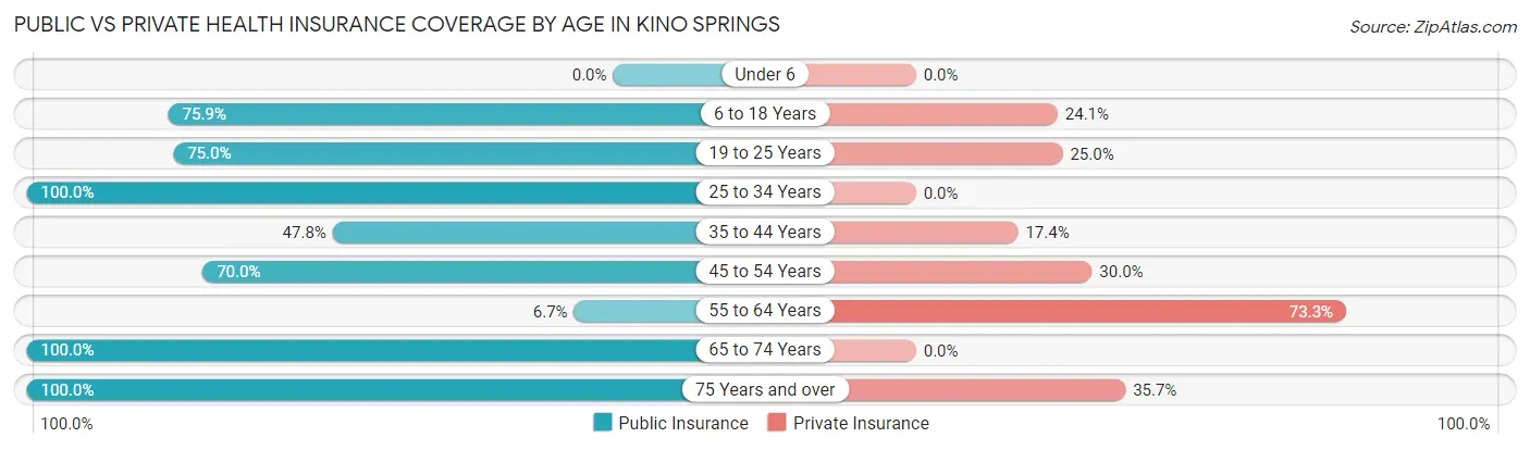 Public vs Private Health Insurance Coverage by Age in Kino Springs