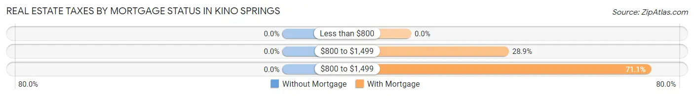 Real Estate Taxes by Mortgage Status in Kino Springs