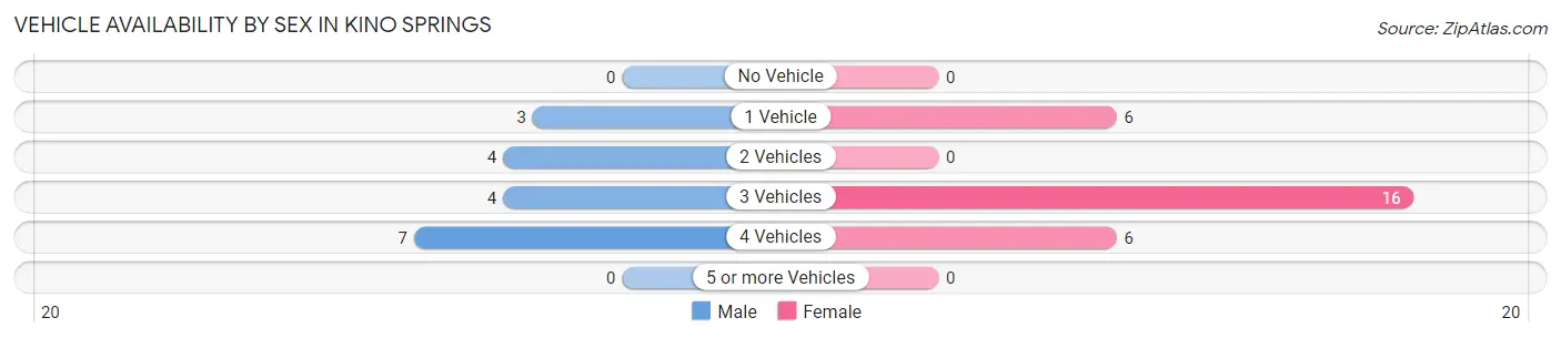 Vehicle Availability by Sex in Kino Springs