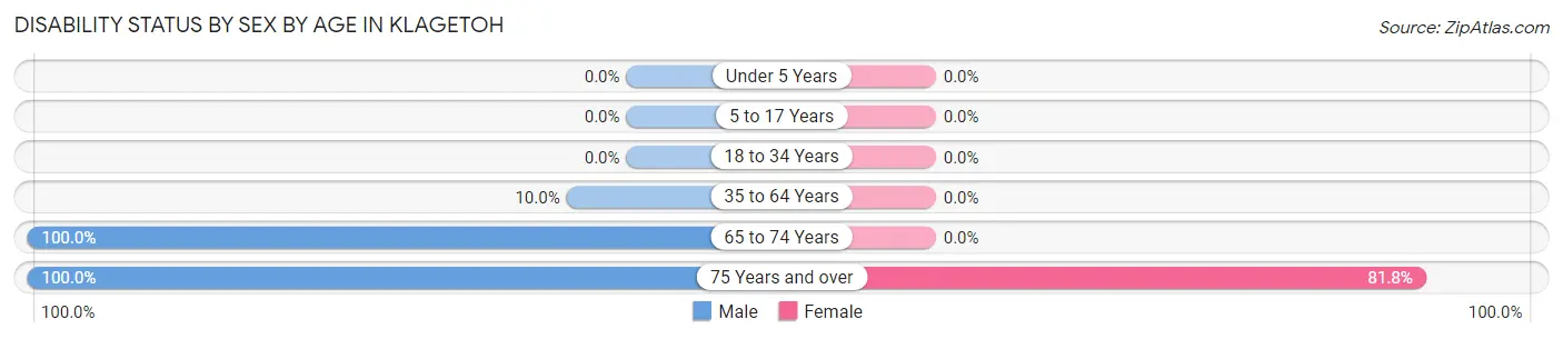 Disability Status by Sex by Age in Klagetoh