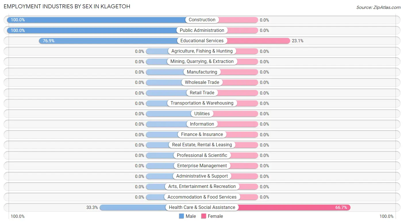 Employment Industries by Sex in Klagetoh