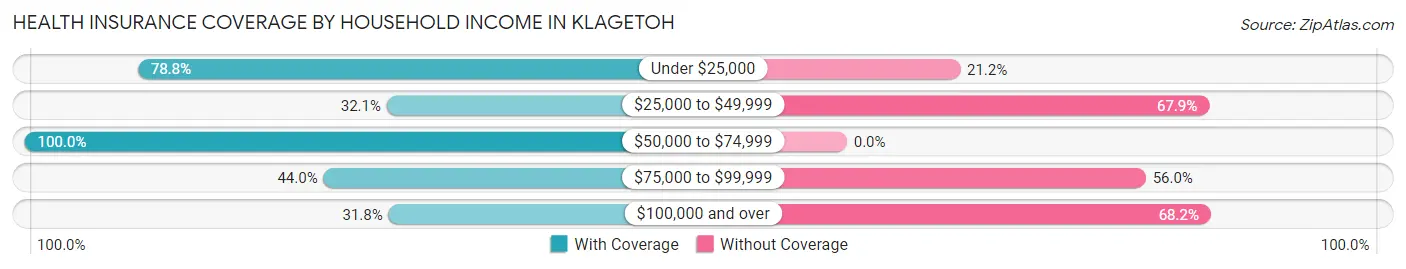 Health Insurance Coverage by Household Income in Klagetoh