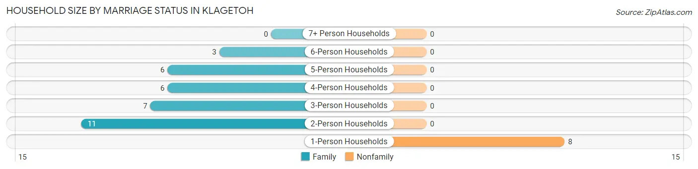 Household Size by Marriage Status in Klagetoh