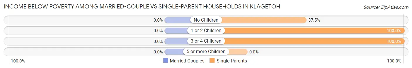 Income Below Poverty Among Married-Couple vs Single-Parent Households in Klagetoh