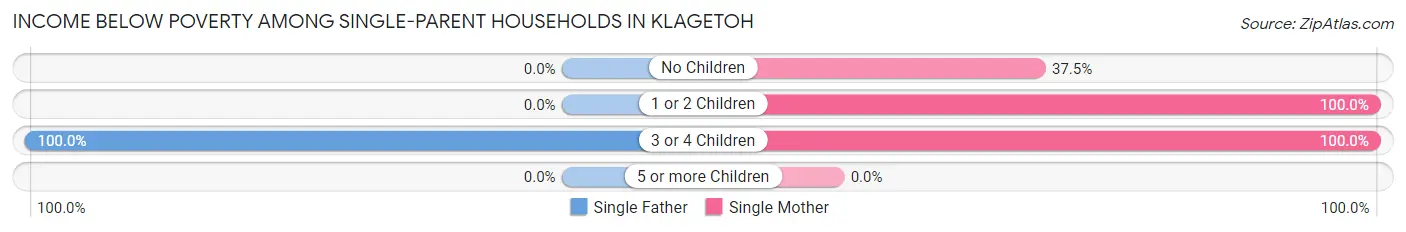 Income Below Poverty Among Single-Parent Households in Klagetoh