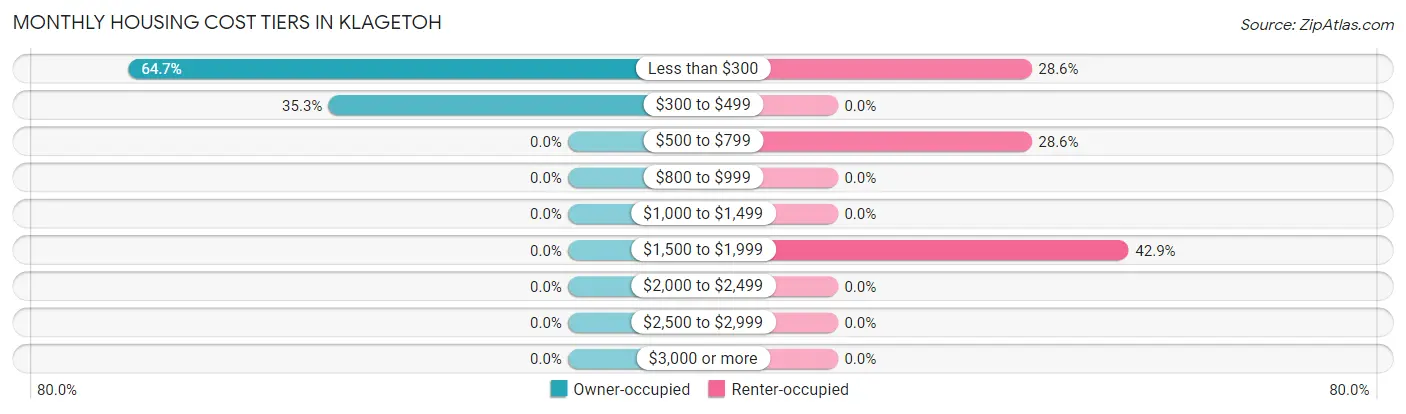 Monthly Housing Cost Tiers in Klagetoh